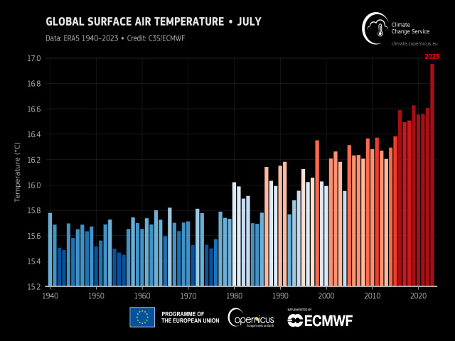 Červenec 2023 byl nejteplejší měsíc v historii Země